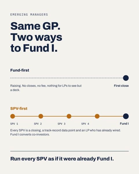 Same GP, two ways to a fund. Fund-first: raising, no closes, no fee until first close. SPV-first: SPV 1 to SPV 4, then the fund; every SPV is a closing, a track-record data point and an LP who has already wired. Run every SPV as if it were already a fund.