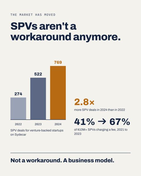 SPVs aren't a workaround anymore. SPV deals for venture-backed startups on Sydecar: 274 in 2022, 522 in 2023, 769 in 2024, 2.8x more in 2024 than in 2022. Share of $10M+ SPVs charging a fee: 41% to 67%, 2021 to 2023. Not a workaround. A business model.
