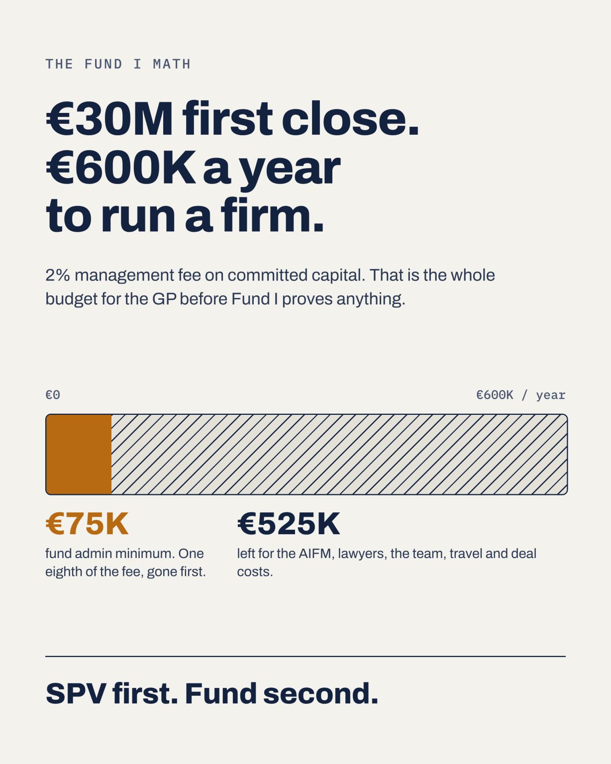 The fund I math. €30M first close, €600K a year to run a firm. 2% management fee on committed capital is the whole budget before the fund proves anything. €75K fund admin minimum, €525K left for the AIFM, lawyers, the team, travel and deal costs. SPV first. Fund second.
