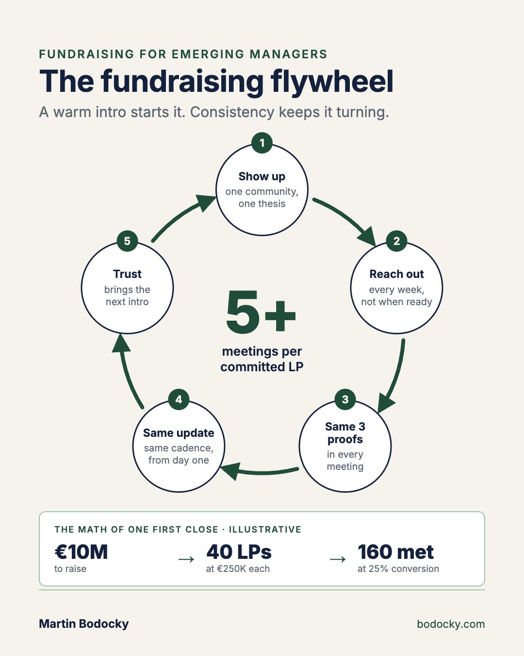 Fundraising for emerging managers. The fundraising flywheel: a warm intro starts it, consistency keeps it turning. 1 Show up: one community, one thesis. 2 Reach out every week, not when ready. 3 Same 3 proofs in every meeting. 4 Same update, same cadence, from day one. 5 Trust brings the next intro. 5+ meetings per committed LP. The math of one first close, illustrative: €10M to raise, 40 LPs at €250K each, 160 met at 25% conversion.