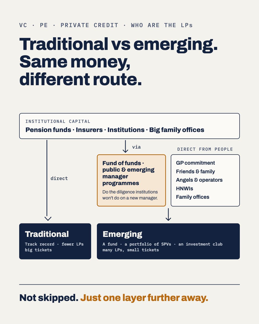 VC, PE, private credit: who are the LPs. Traditional vs emerging. Same money, different route. Institutional capital (pension funds, insurers, institutions, big family offices) goes direct to traditional managers with track record, fewer LPs and big tickets, and reaches emerging managers via fund of funds and emerging manager programmes. Direct from people: GP commitment, friends and family, angels and operators, HNWIs, family offices. Not skipped. Just one layer further away.