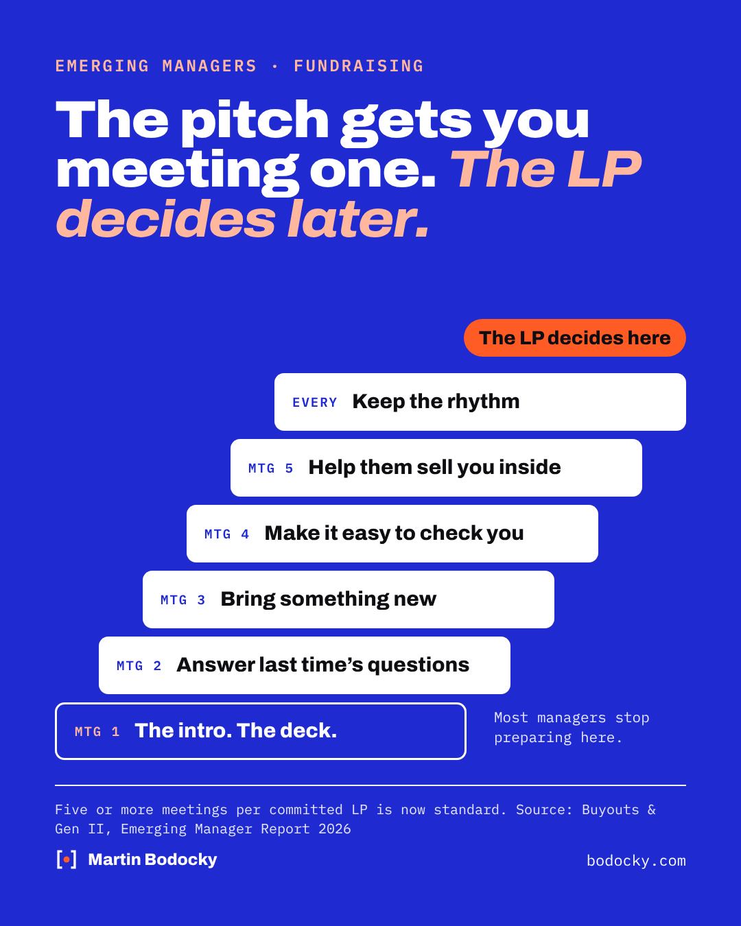 The pitch gets you meeting one. The LP decides later. Staircase: meeting 1 the intro and the deck; meeting 2 answer last time's questions; meeting 3 bring something new; meeting 4 make it easy to check you; meeting 5 help them sell you inside; every meeting keep the rhythm. The LP decides here. Five or more meetings per committed LP is now standard.