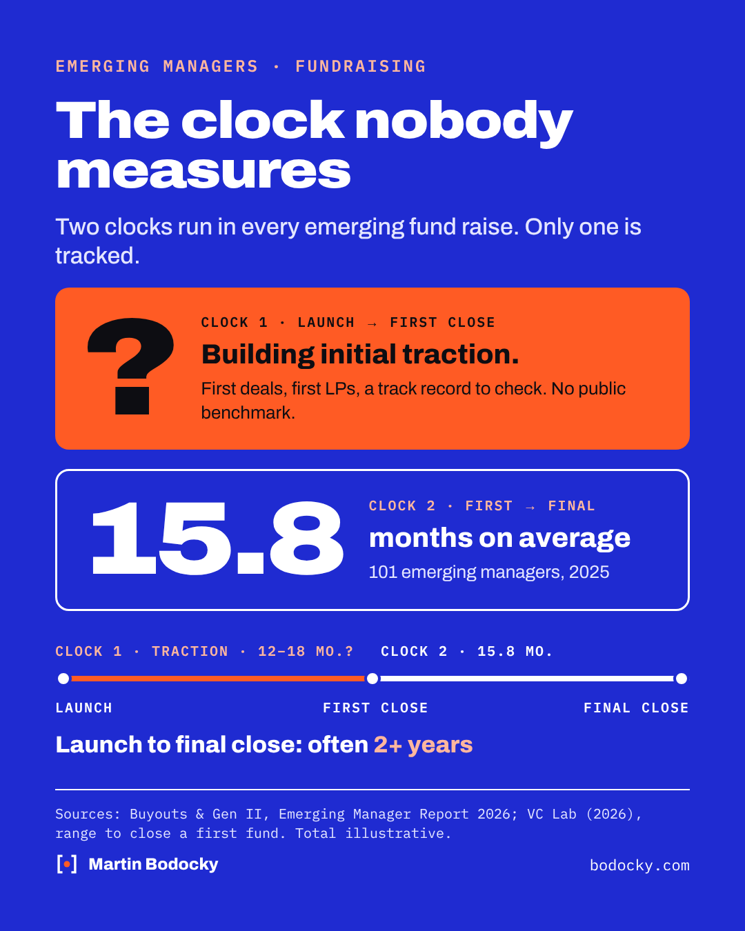 Emerging managers, fundraising. The clock nobody measures: two clocks run in every emerging fund raise, only one is tracked. Clock 1, launch to first close: building initial traction, first deals, first LPs, a track record to check, no public benchmark. Clock 2, first to final close: 15.8 months on average, 101 emerging managers, 2025. Timeline: clock 1 traction 12–18 months?, clock 2 15.8 months. Launch to final close: often 2+ years.